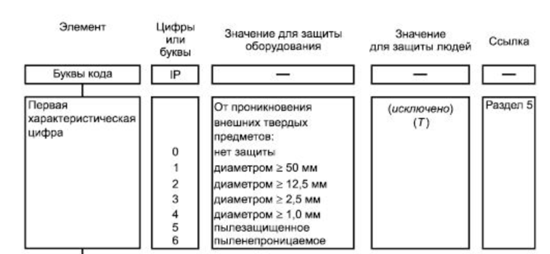 Состав кода IP (рисунок 2)