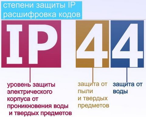 Степени защиты IP расшифровка кодов